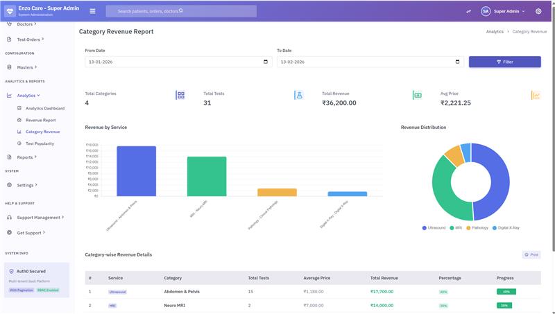 DiagnoAI Dashboard - Category Revenue Report showing analytics and revenue distribution
